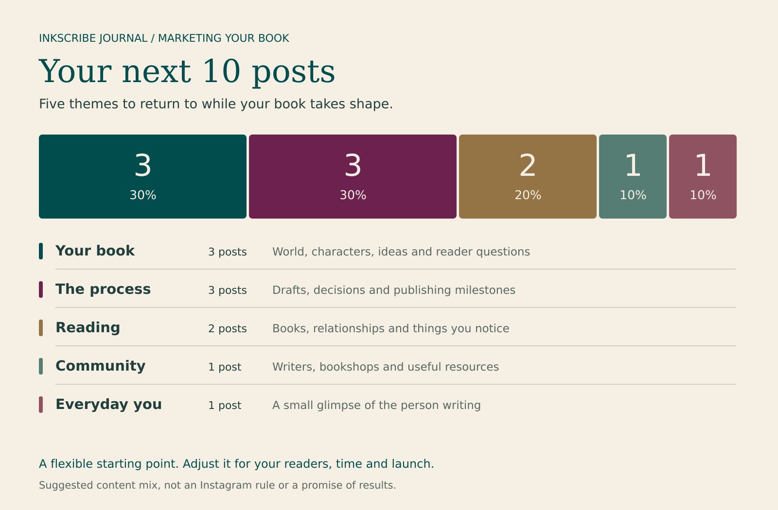 Your next 10 posts: 3 about your book, 3 about the process, 2 about reading, 1 about community, 1 about everyday you.